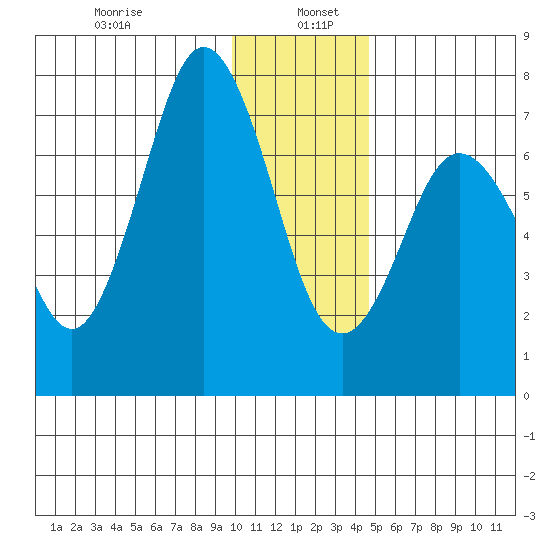 Izhurt Bay tide chart for Thursday, January 7, 2021