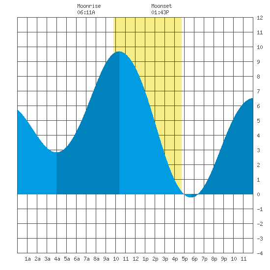 Izhurt Bay tide chart for Saturday, January 9, 2021