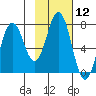 Izhurt Bay tide chart for Friday, February 12, 2021