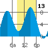 Izhurt Bay tide chart for Saturday, February 13, 2021