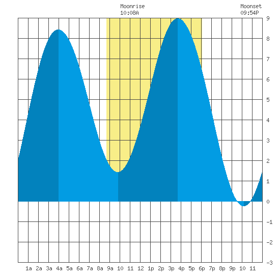 Izhurt Bay tide chart for Sunday, February 14, 2021