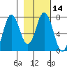 Izhurt Bay tide chart for Sunday, February 14, 2021