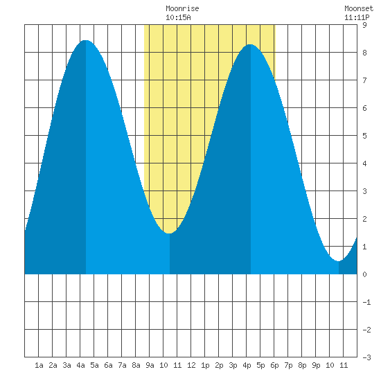 Izhurt Bay tide chart for Monday, February 15, 2021