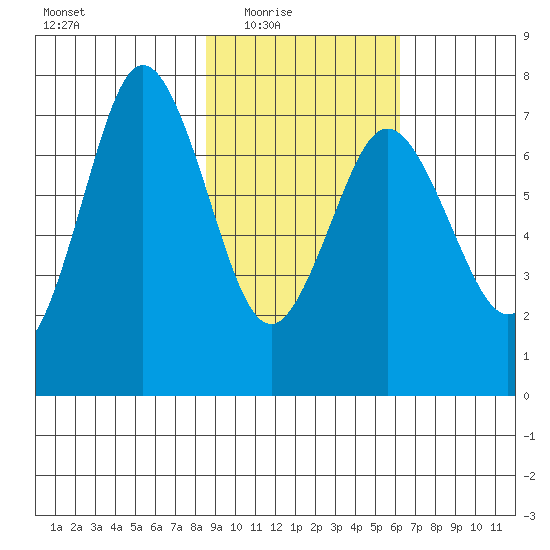 Izhurt Bay tide chart for Wednesday, February 17, 2021