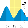 Izhurt Bay tide chart for Wednesday, February 17, 2021