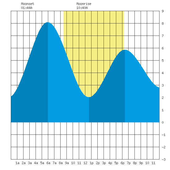 Izhurt Bay tide chart for Thursday, February 18, 2021