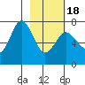 Izhurt Bay tide chart for Thursday, February 18, 2021