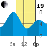 Izhurt Bay tide chart for Friday, February 19, 2021