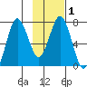 Izhurt Bay tide chart for Monday, February 1, 2021