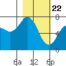 Izhurt Bay tide chart for Monday, February 22, 2021