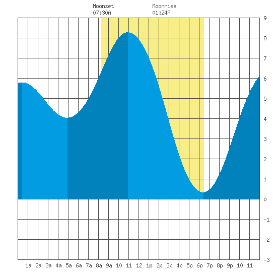 Izhurt Bay tide chart for Tuesday, February 23, 2021