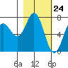 Izhurt Bay tide chart for Wednesday, February 24, 2021