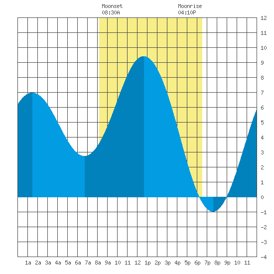 Izhurt Bay tide chart for Thursday, February 25, 2021