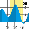 Izhurt Bay tide chart for Thursday, February 25, 2021