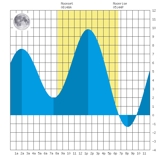 Izhurt Bay tide chart for Friday, February 26, 2021
