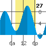 Izhurt Bay tide chart for Saturday, February 27, 2021