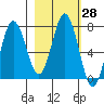 Izhurt Bay tide chart for Sunday, February 28, 2021