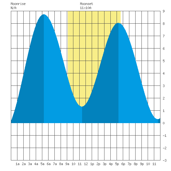 Izhurt Bay tide chart for Tuesday, February 2, 2021