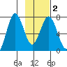 Izhurt Bay tide chart for Tuesday, February 2, 2021