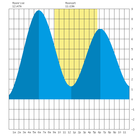 Izhurt Bay tide chart for Wednesday, February 3, 2021