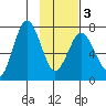 Izhurt Bay tide chart for Wednesday, February 3, 2021