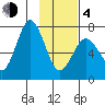 Izhurt Bay tide chart for Thursday, February 4, 2021