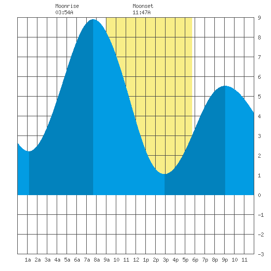 Izhurt Bay tide chart for Friday, February 5, 2021