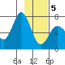 Izhurt Bay tide chart for Friday, February 5, 2021