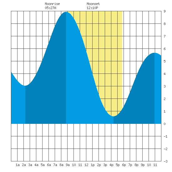 Izhurt Bay tide chart for Saturday, February 6, 2021