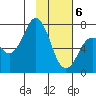 Izhurt Bay tide chart for Saturday, February 6, 2021