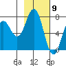 Izhurt Bay tide chart for Tuesday, February 9, 2021