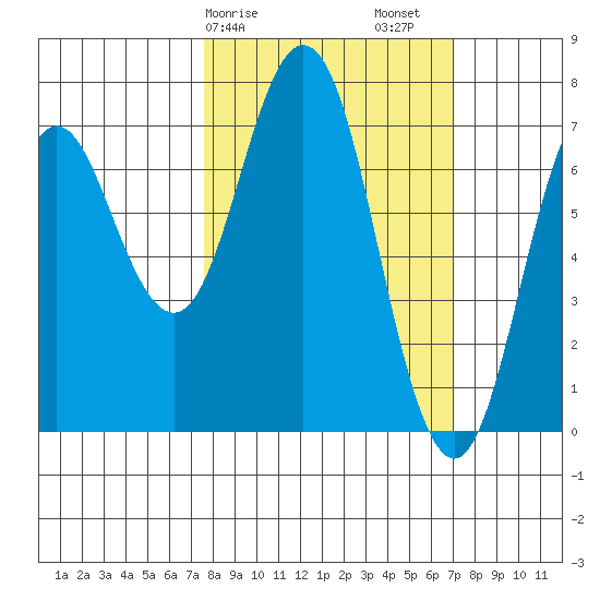 Izhurt Bay tide chart for Wednesday, March 10, 2021
