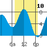 Izhurt Bay tide chart for Wednesday, March 10, 2021