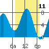 Izhurt Bay tide chart for Thursday, March 11, 2021