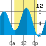 Izhurt Bay tide chart for Friday, March 12, 2021