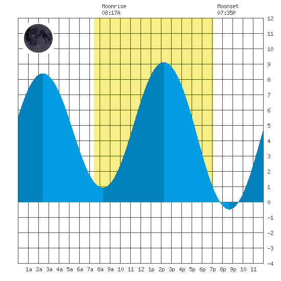 Izhurt Bay tide chart for Saturday, March 13, 2021