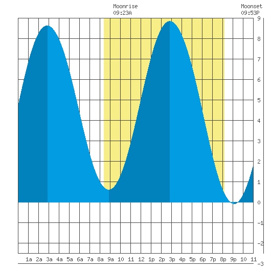 Izhurt Bay tide chart for Sunday, March 14, 2021