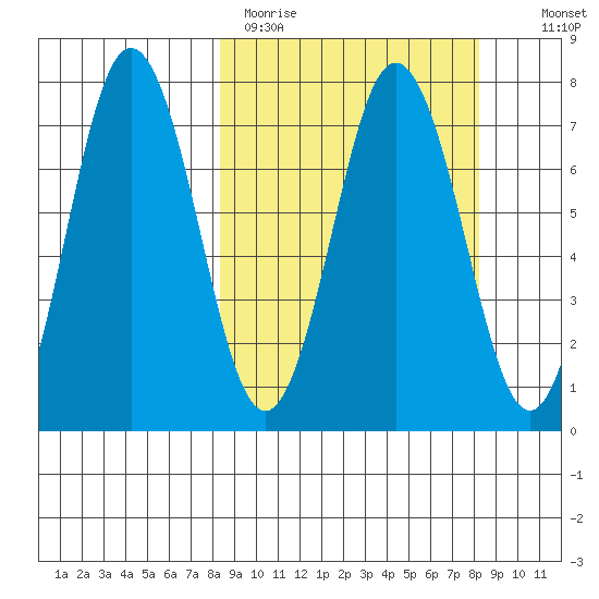 Izhurt Bay tide chart for Monday, March 15, 2021
