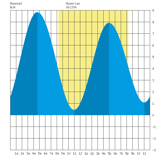 Izhurt Bay tide chart for Tuesday, March 16, 2021
