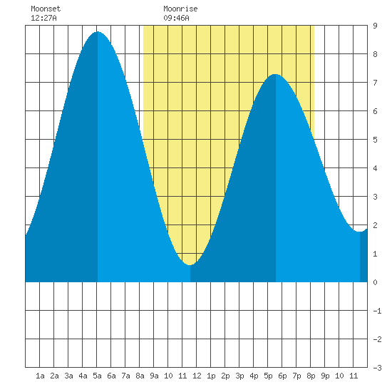 Izhurt Bay tide chart for Wednesday, March 17, 2021
