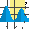 Izhurt Bay tide chart for Wednesday, March 17, 2021