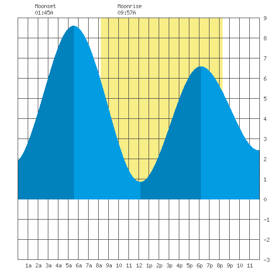 Izhurt Bay tide chart for Thursday, March 18, 2021