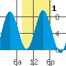 Izhurt Bay tide chart for Monday, March 1, 2021
