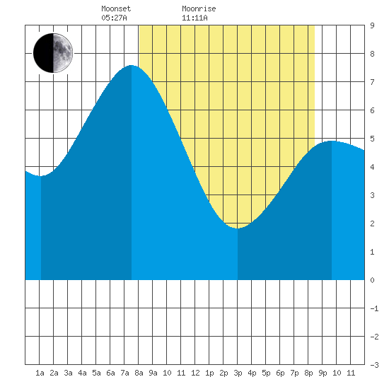 Izhurt Bay tide chart for Sunday, March 21, 2021