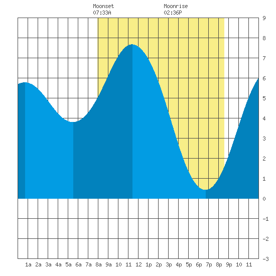 Izhurt Bay tide chart for Wednesday, March 24, 2021