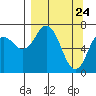 Izhurt Bay tide chart for Wednesday, March 24, 2021