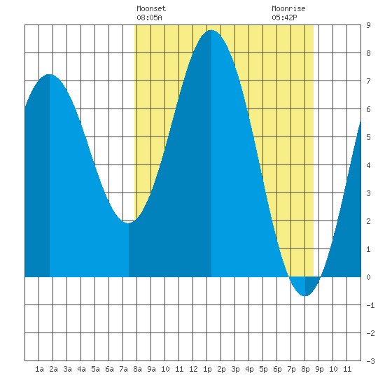 Izhurt Bay tide chart for Friday, March 26, 2021