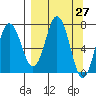 Izhurt Bay tide chart for Saturday, March 27, 2021