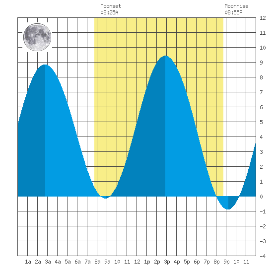 Izhurt Bay tide chart for Sunday, March 28, 2021