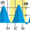 Izhurt Bay tide chart for Sunday, March 28, 2021